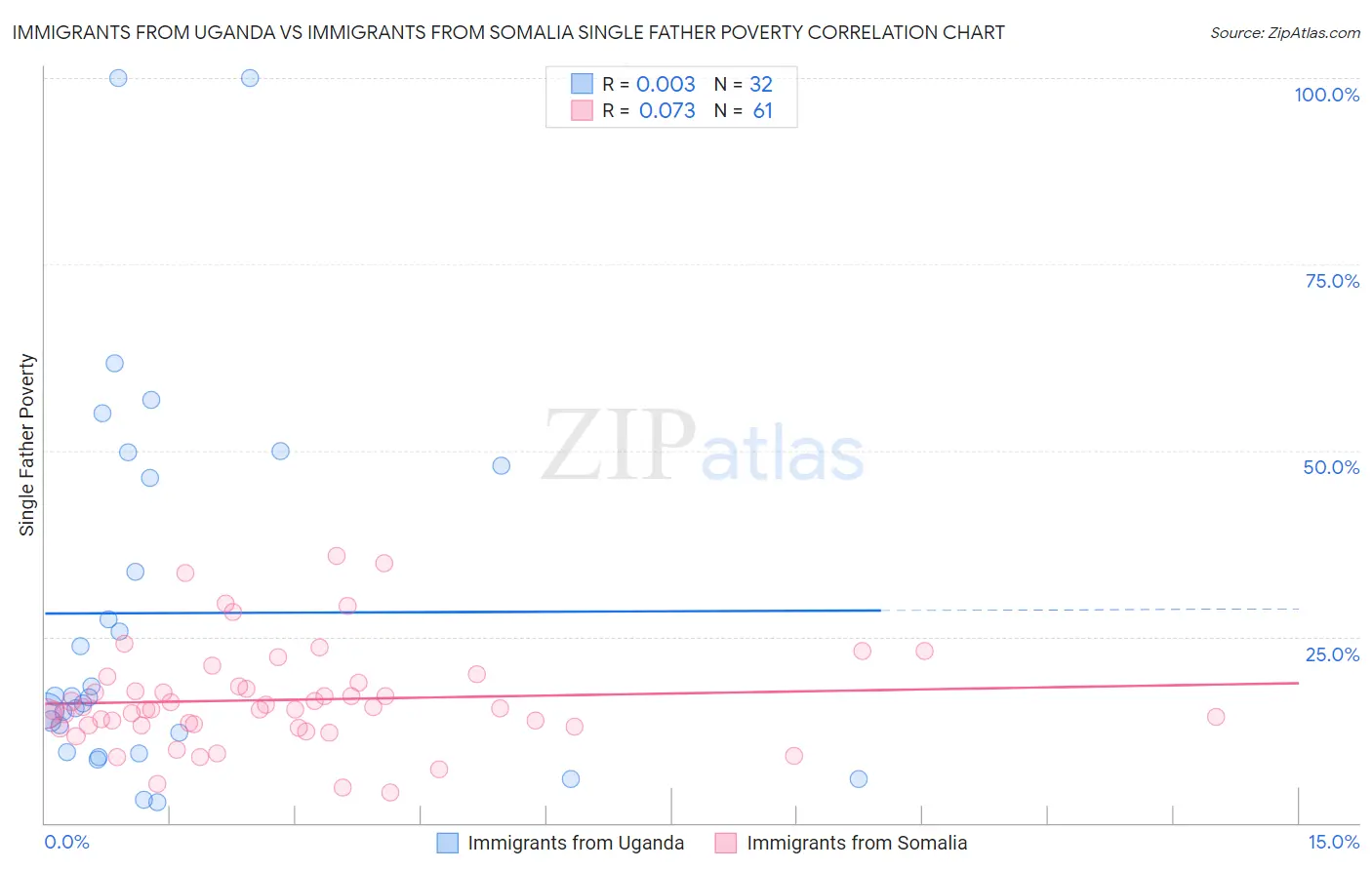 Immigrants from Uganda vs Immigrants from Somalia Single Father Poverty