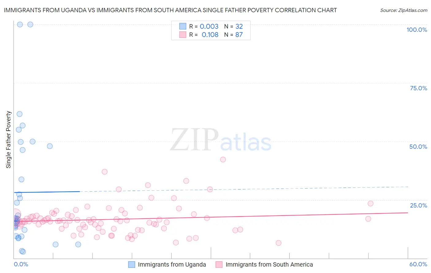 Immigrants from Uganda vs Immigrants from South America Single Father Poverty