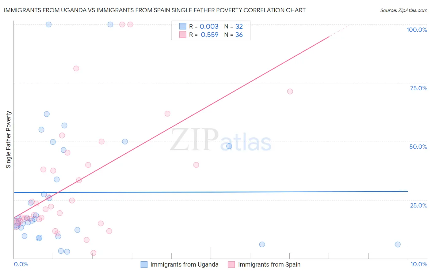 Immigrants from Uganda vs Immigrants from Spain Single Father Poverty