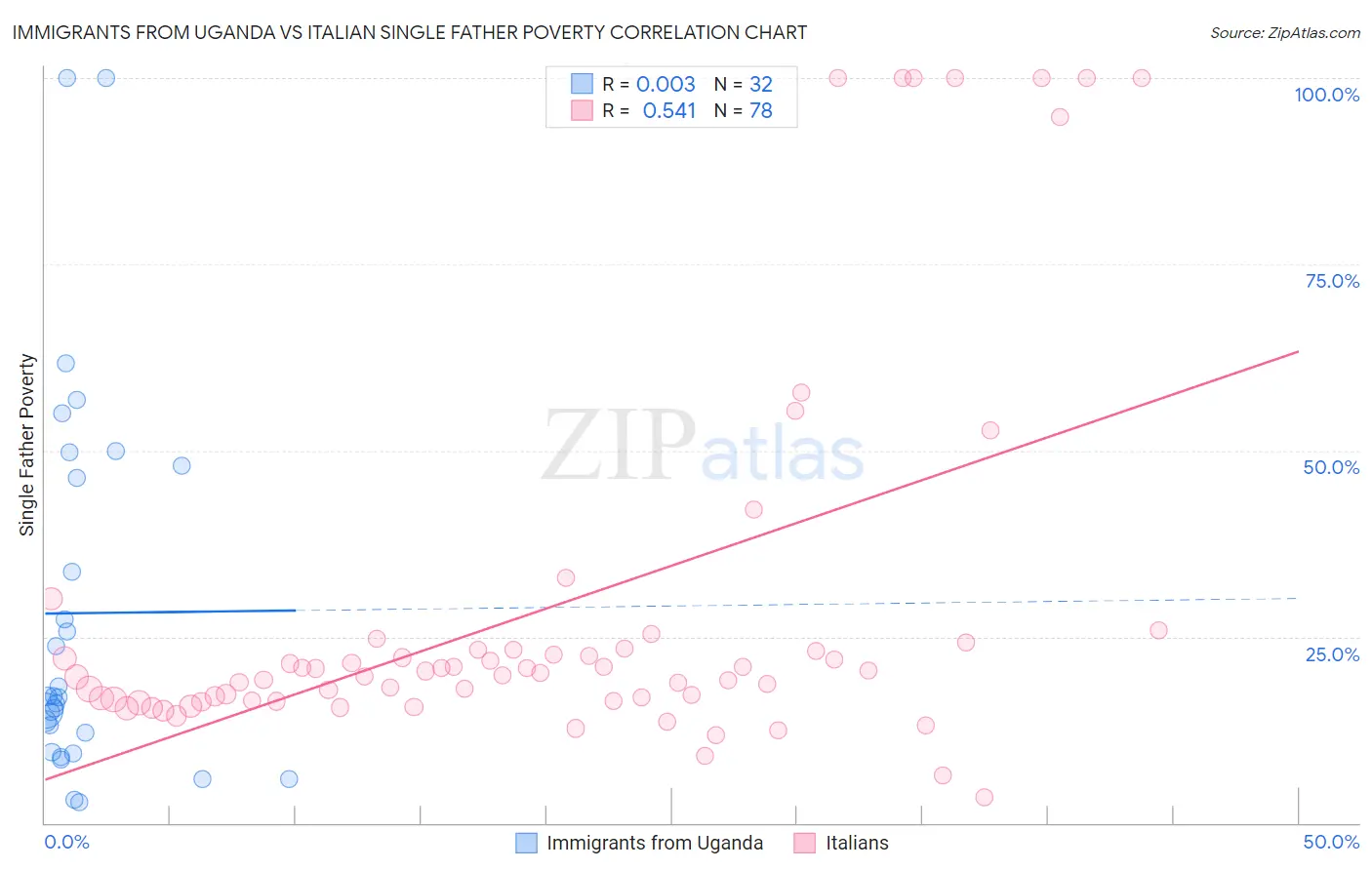 Immigrants from Uganda vs Italian Single Father Poverty