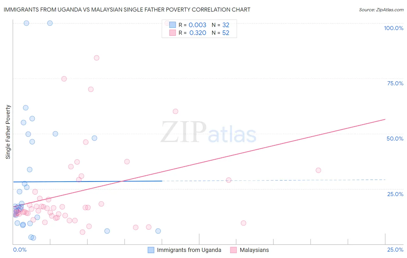 Immigrants from Uganda vs Malaysian Single Father Poverty