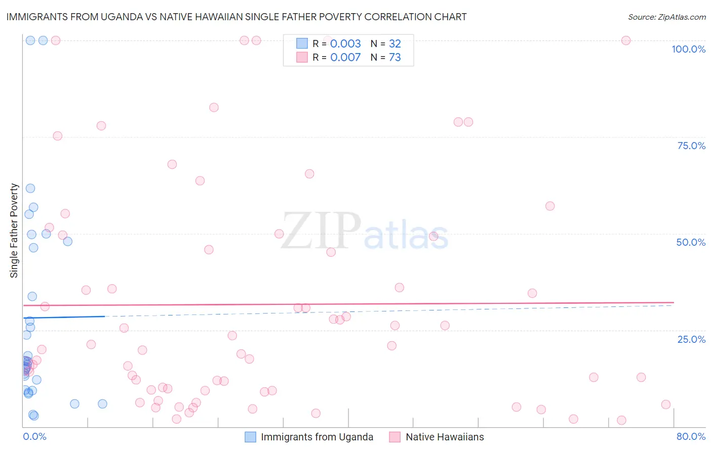 Immigrants from Uganda vs Native Hawaiian Single Father Poverty