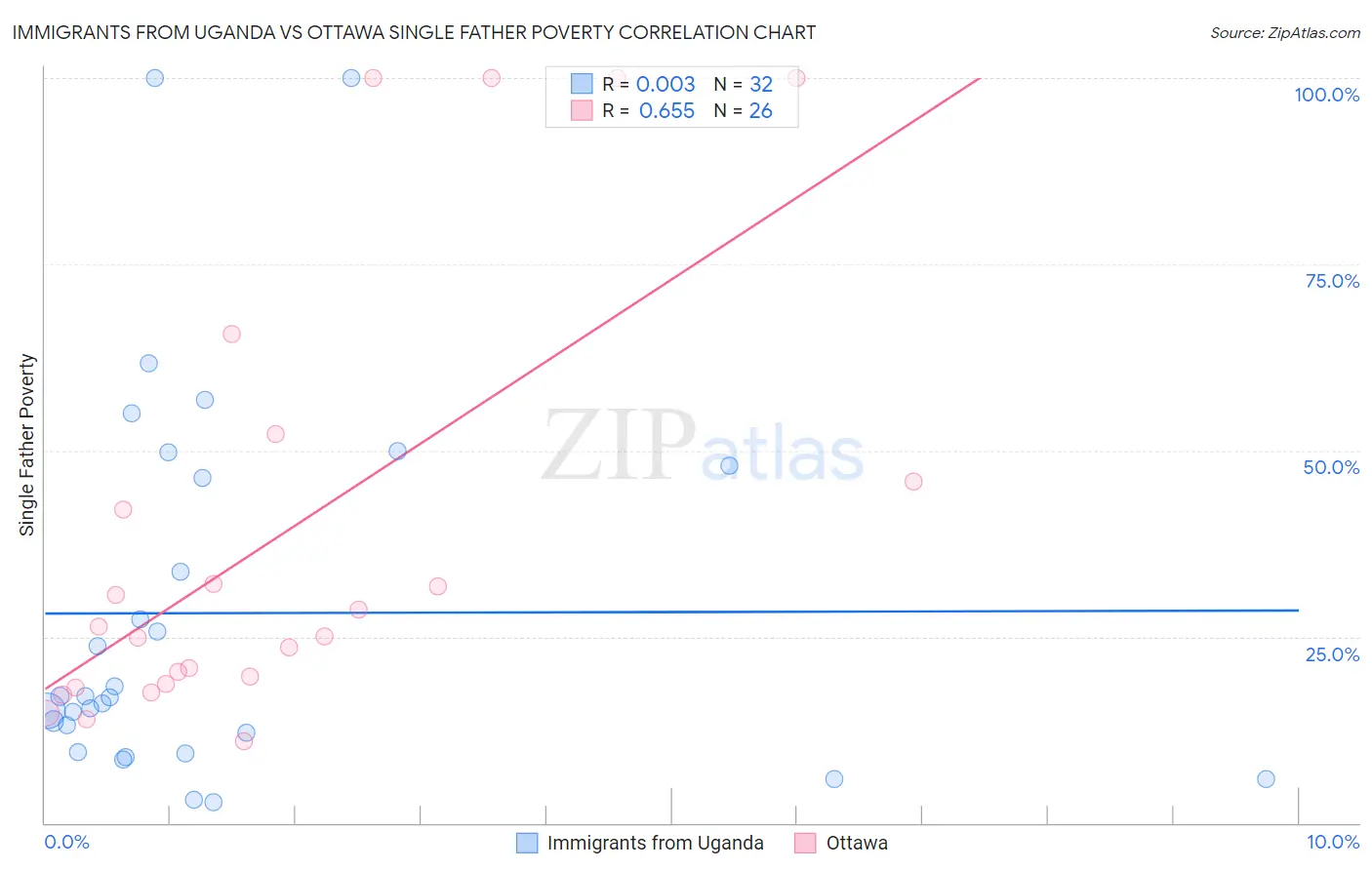 Immigrants from Uganda vs Ottawa Single Father Poverty