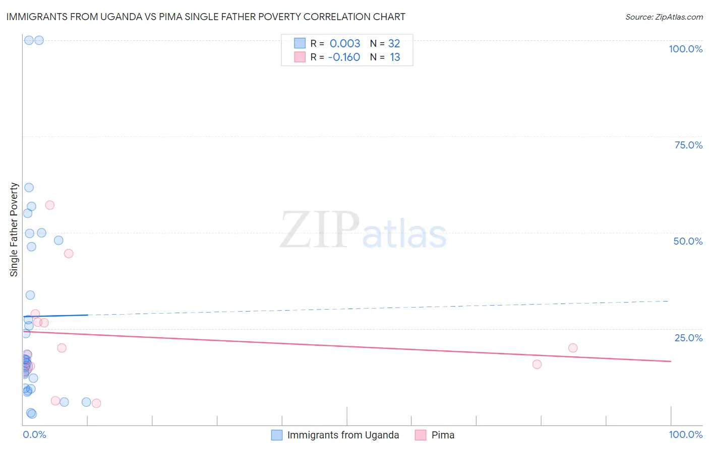 Immigrants from Uganda vs Pima Single Father Poverty