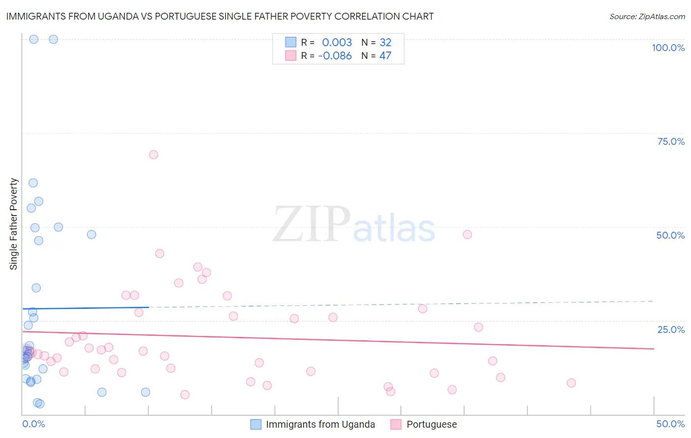 Immigrants from Uganda vs Portuguese Single Father Poverty