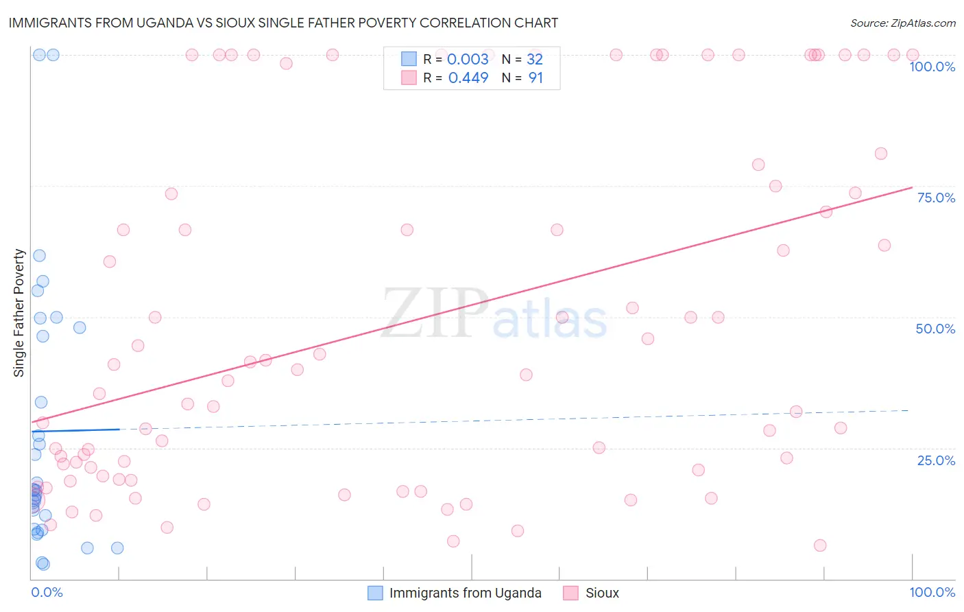 Immigrants from Uganda vs Sioux Single Father Poverty