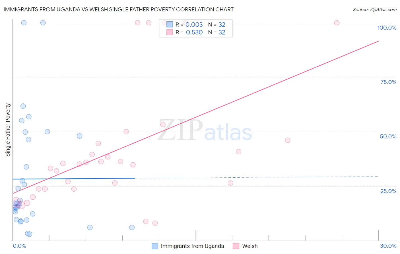 Immigrants from Uganda vs Welsh Single Father Poverty