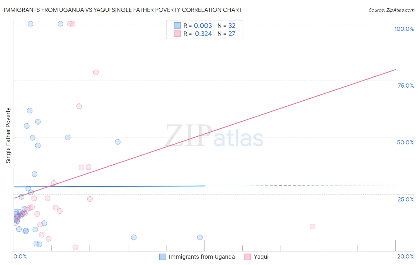 Immigrants from Uganda vs Yaqui Single Father Poverty