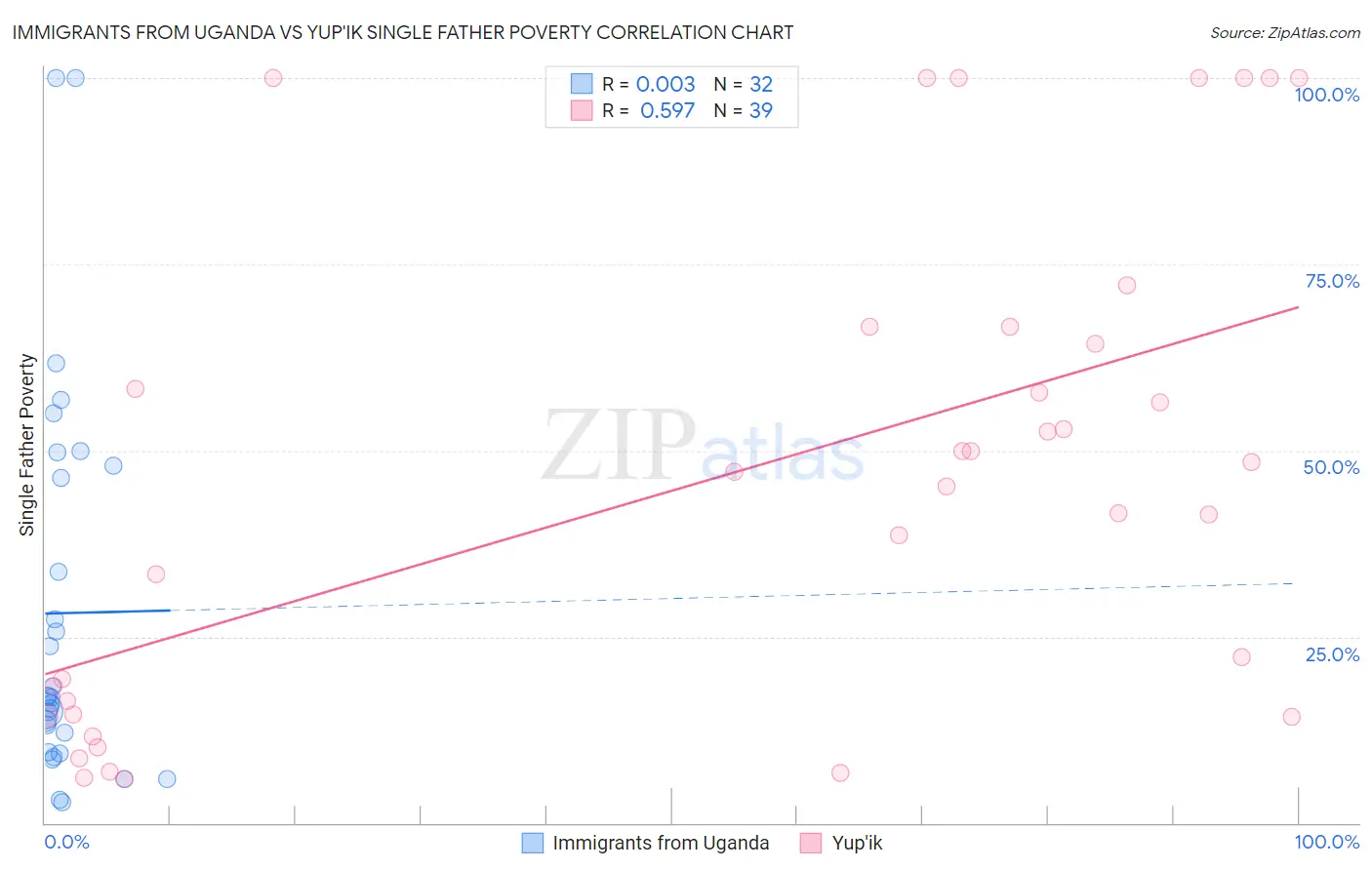 Immigrants from Uganda vs Yup'ik Single Father Poverty