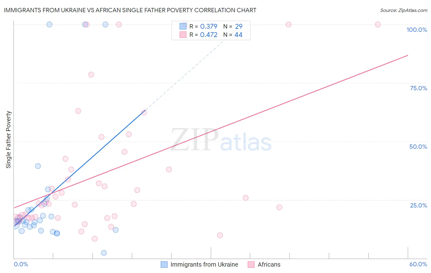 Immigrants from Ukraine vs African Single Father Poverty