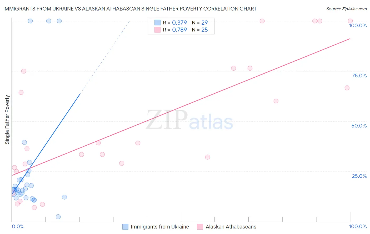 Immigrants from Ukraine vs Alaskan Athabascan Single Father Poverty