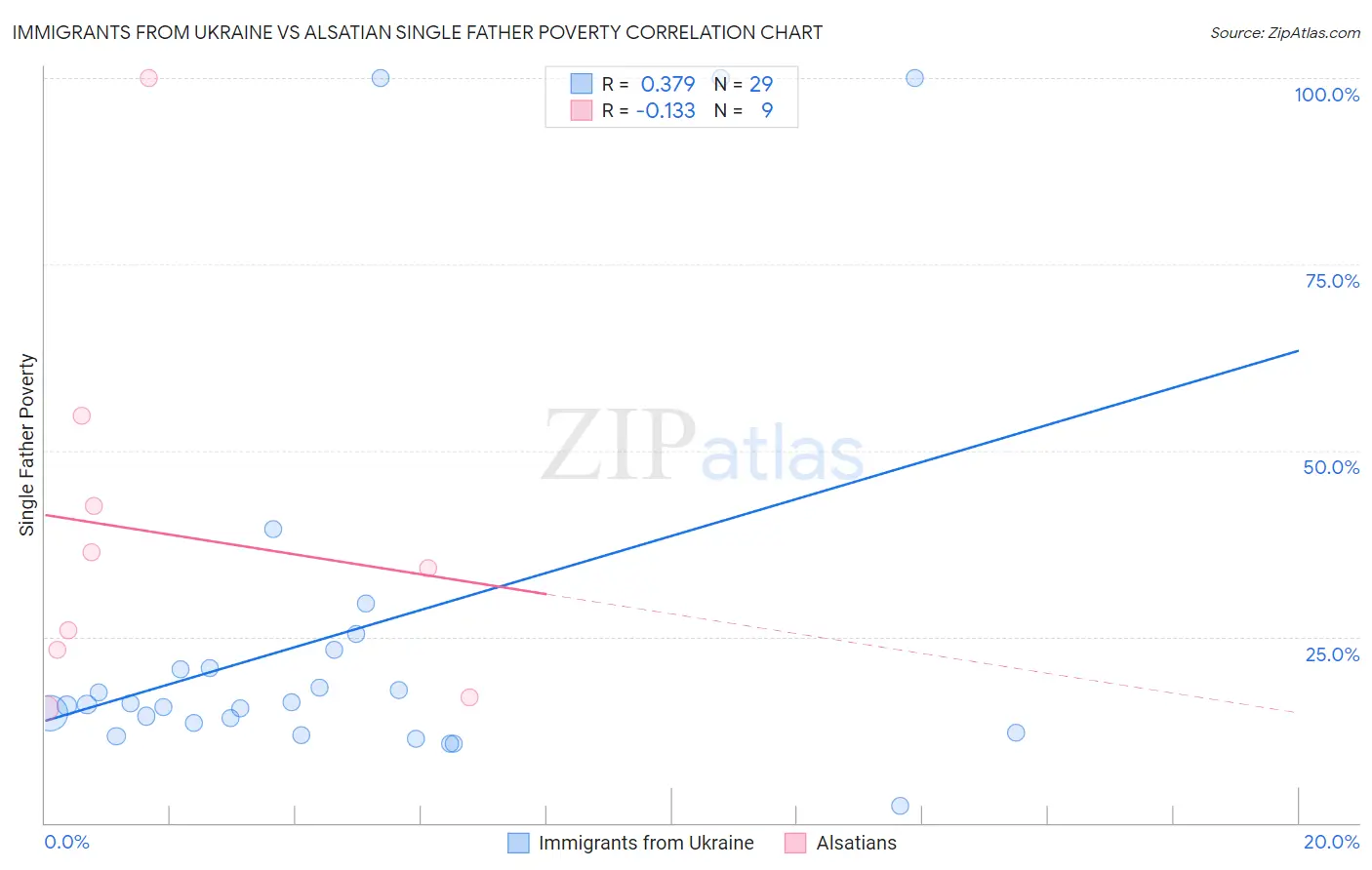 Immigrants from Ukraine vs Alsatian Single Father Poverty