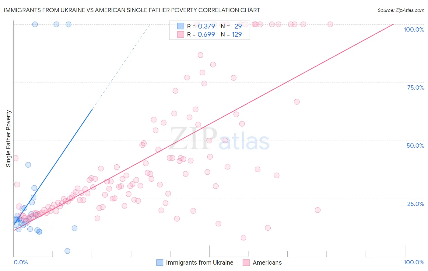 Immigrants from Ukraine vs American Single Father Poverty