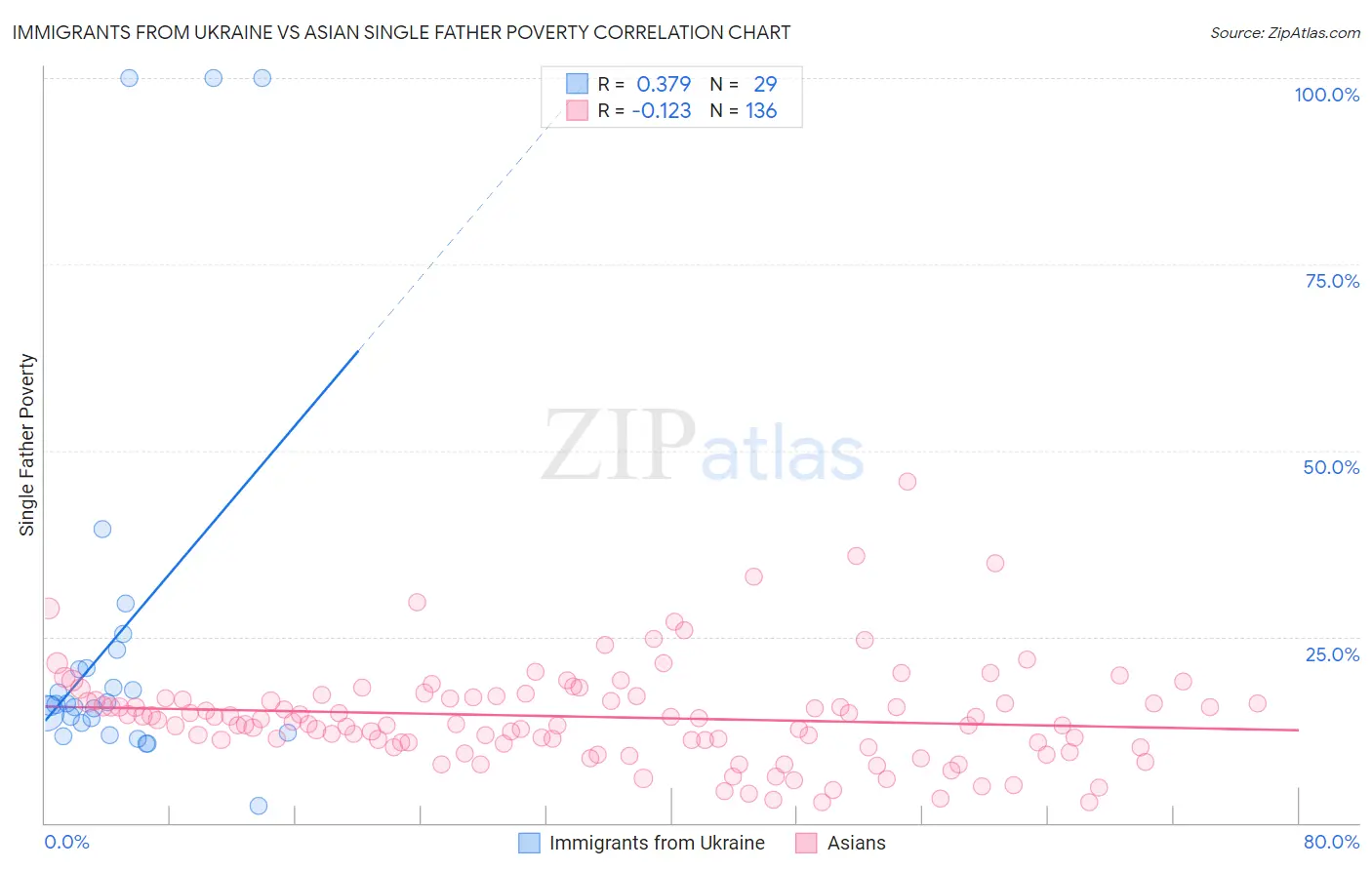 Immigrants from Ukraine vs Asian Single Father Poverty