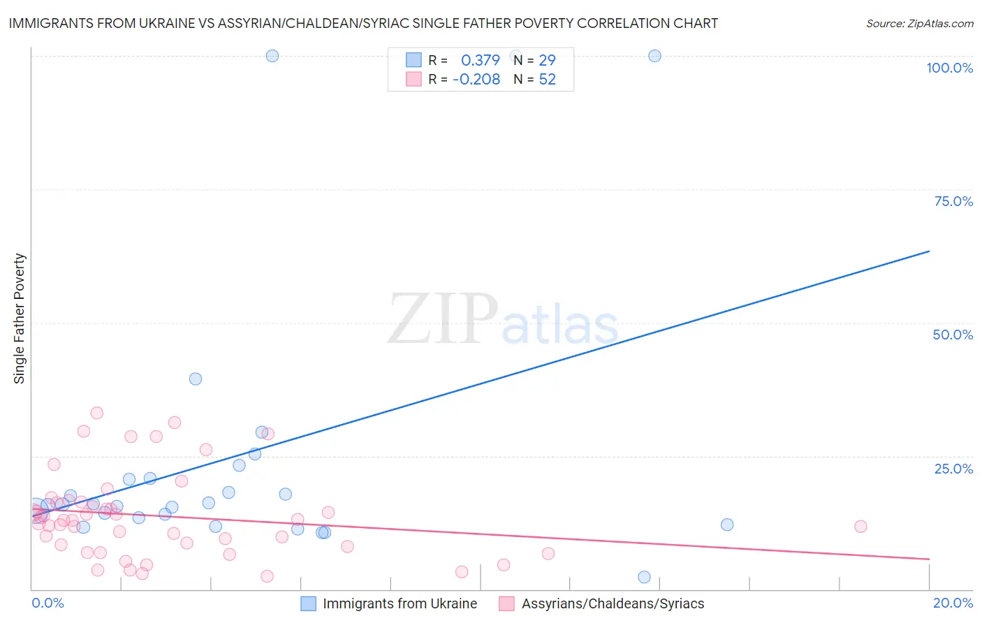 Immigrants from Ukraine vs Assyrian/Chaldean/Syriac Single Father Poverty