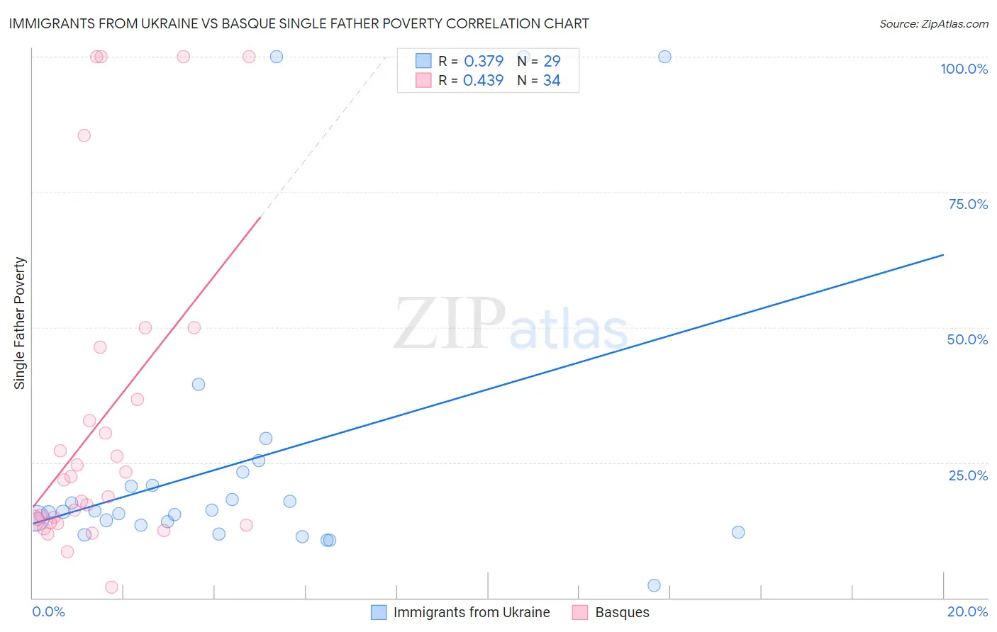 Immigrants from Ukraine vs Basque Single Father Poverty