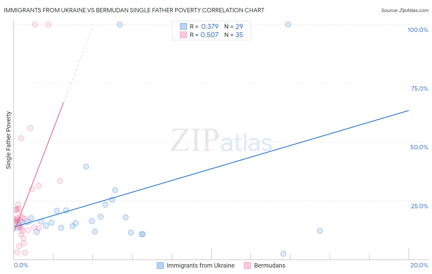 Immigrants from Ukraine vs Bermudan Single Father Poverty