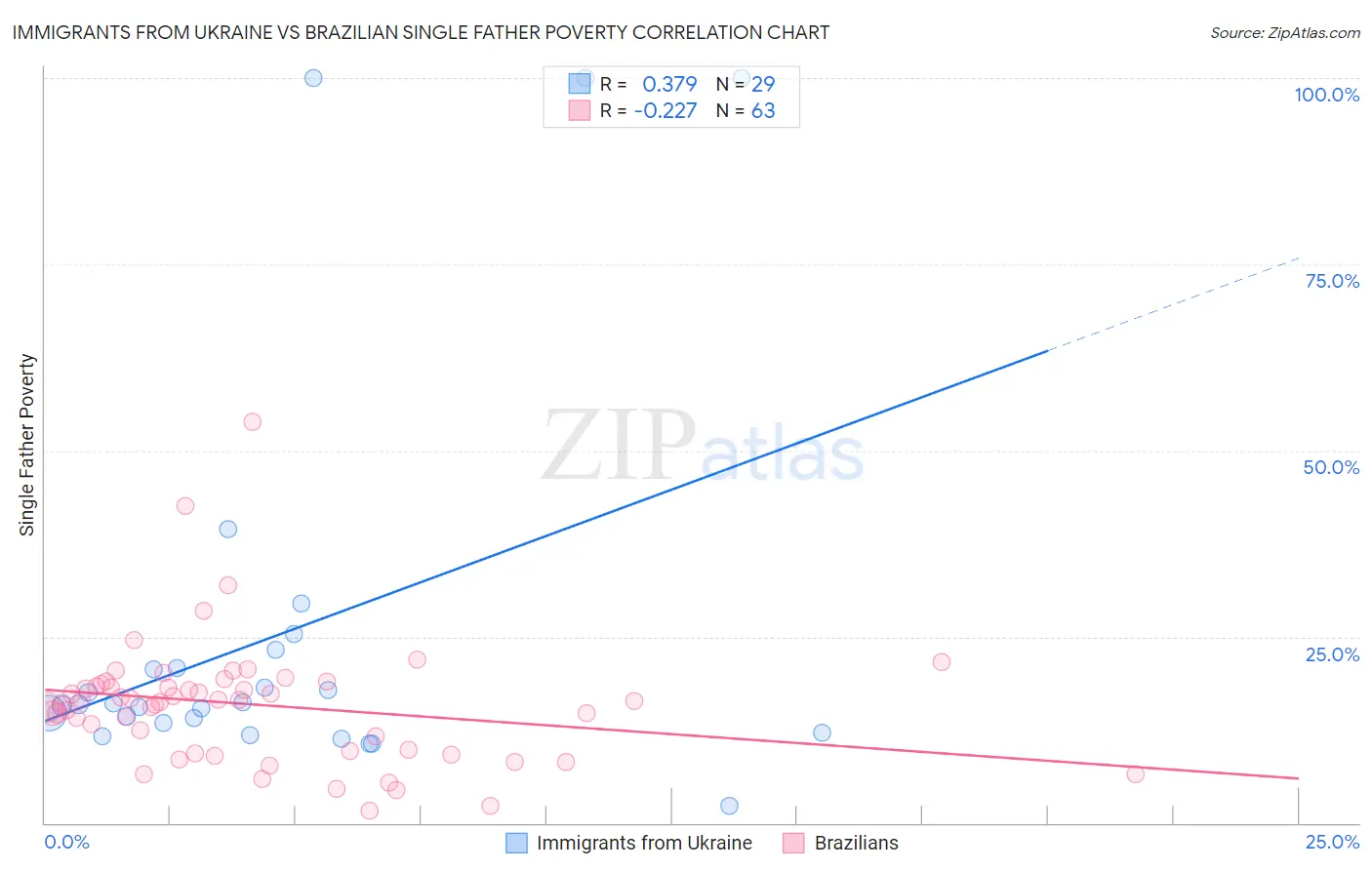 Immigrants from Ukraine vs Brazilian Single Father Poverty