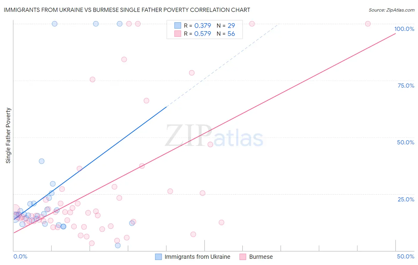 Immigrants from Ukraine vs Burmese Single Father Poverty