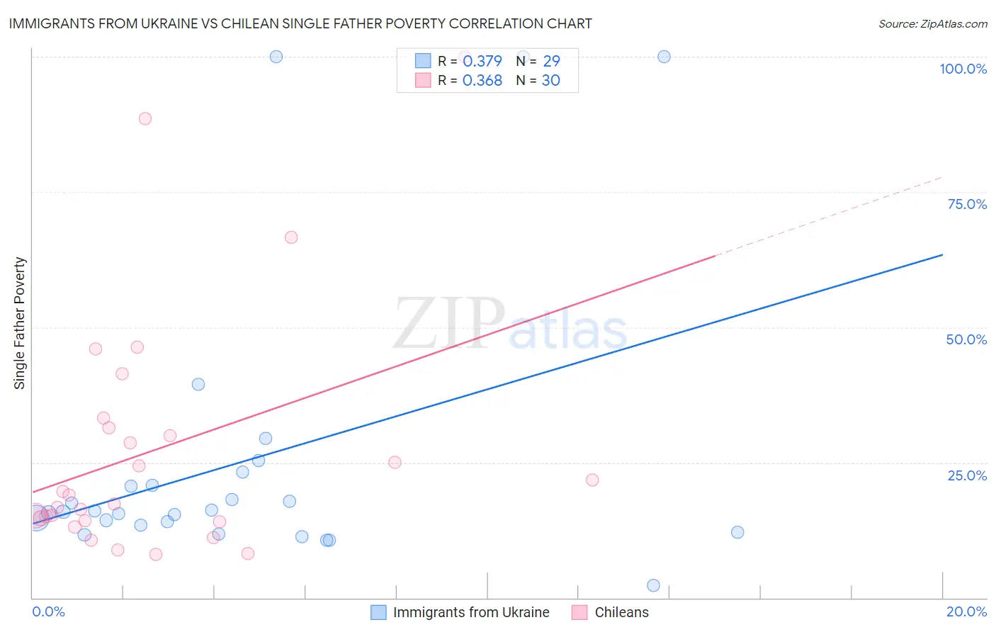 Immigrants from Ukraine vs Chilean Single Father Poverty