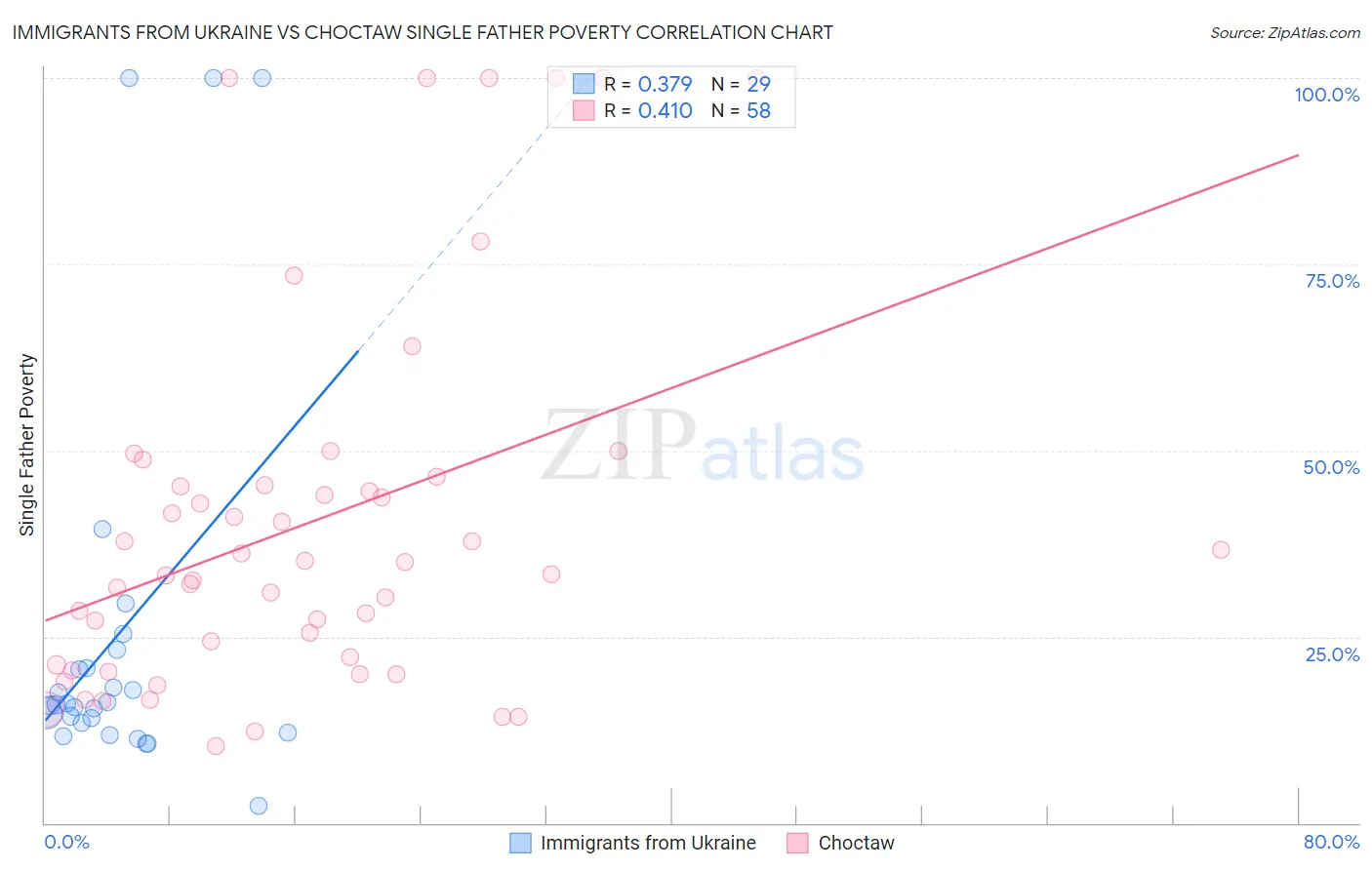 Immigrants from Ukraine vs Choctaw Single Father Poverty