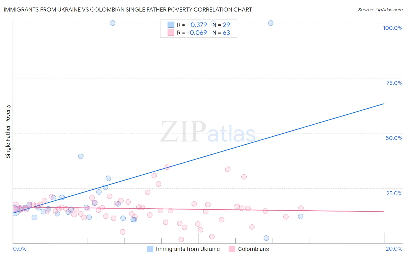 Immigrants from Ukraine vs Colombian Single Father Poverty