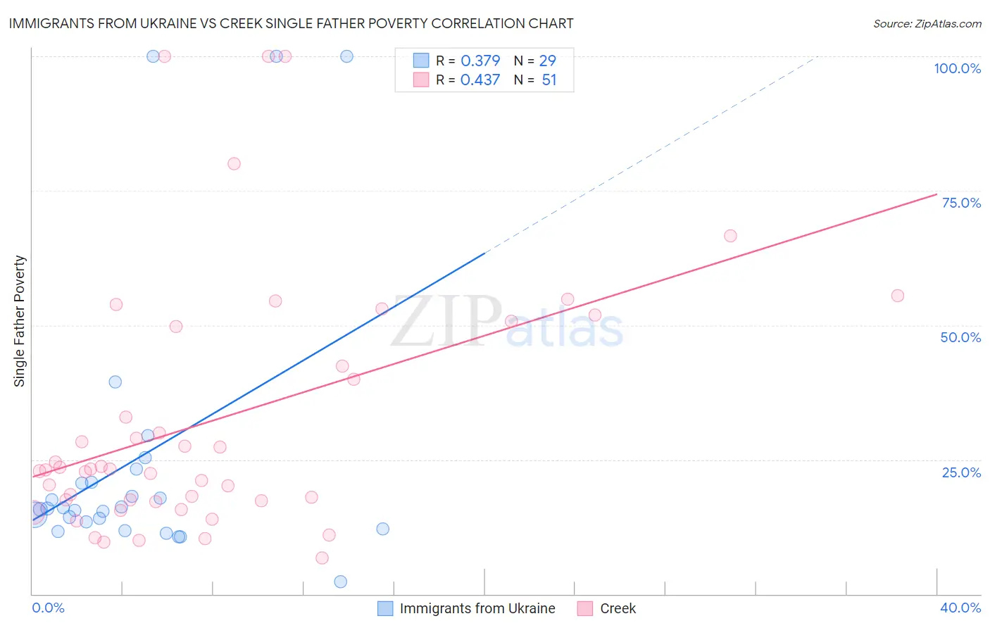 Immigrants from Ukraine vs Creek Single Father Poverty