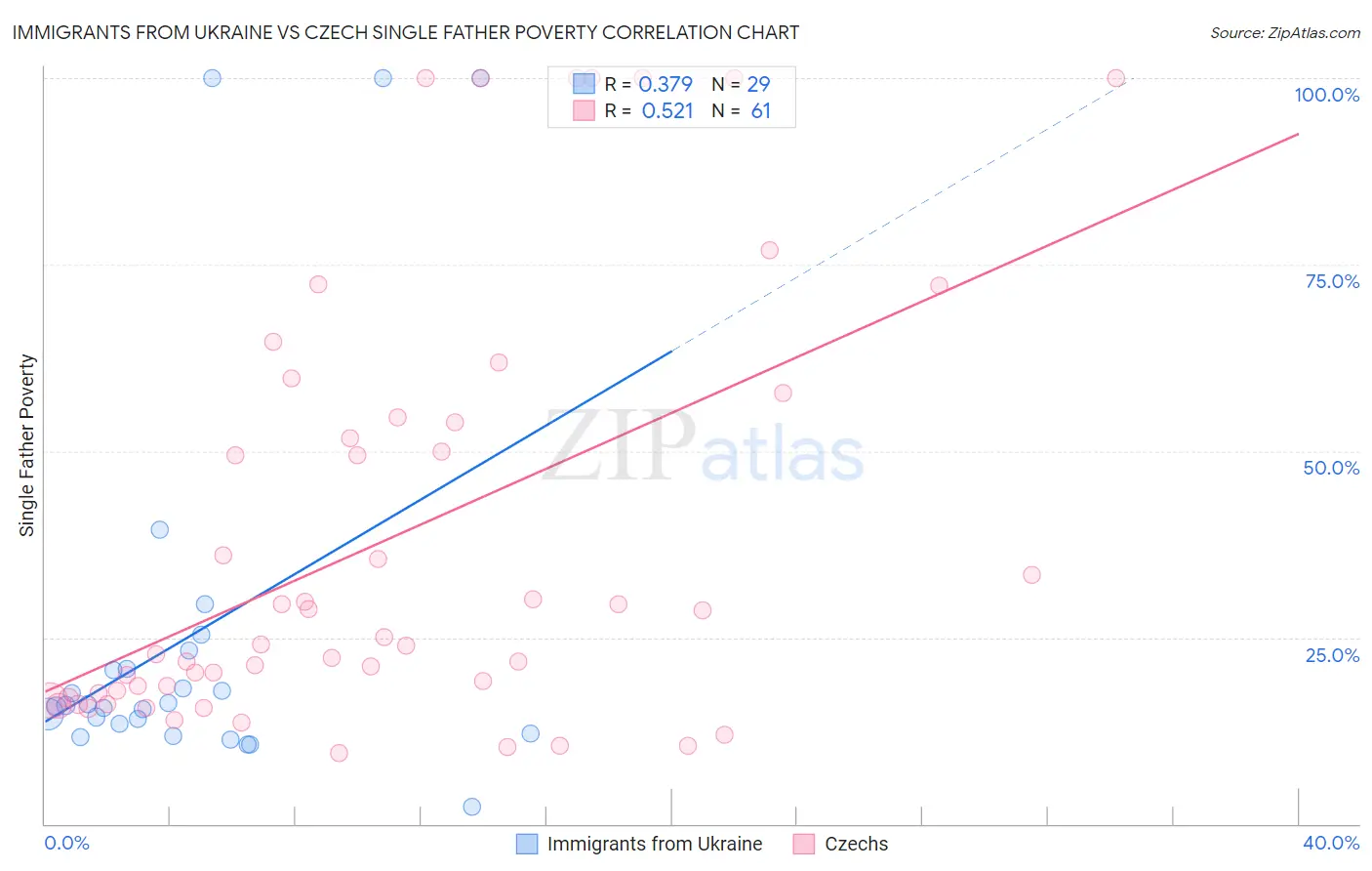 Immigrants from Ukraine vs Czech Single Father Poverty