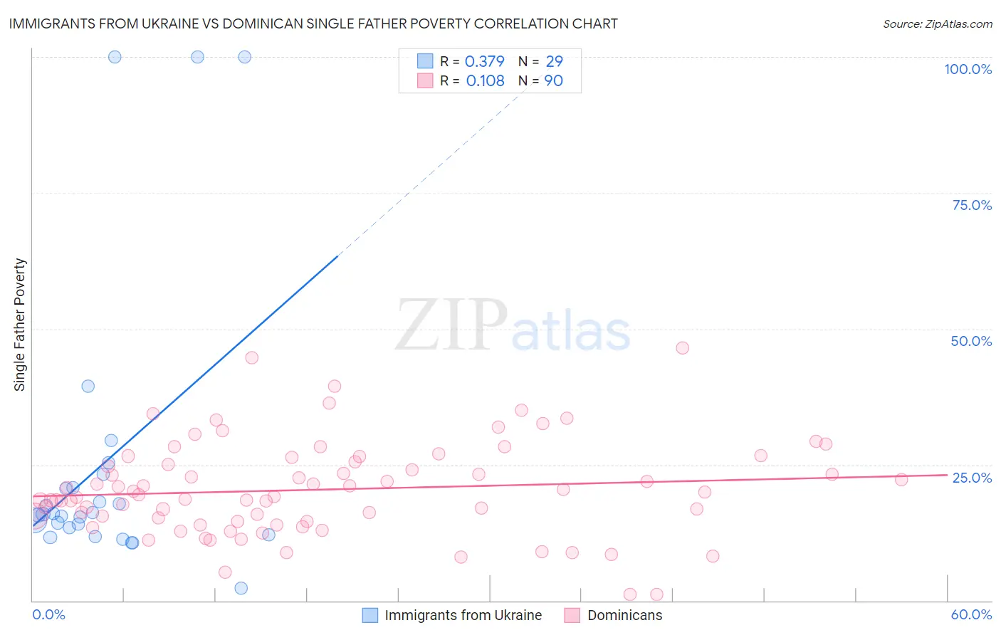 Immigrants from Ukraine vs Dominican Single Father Poverty