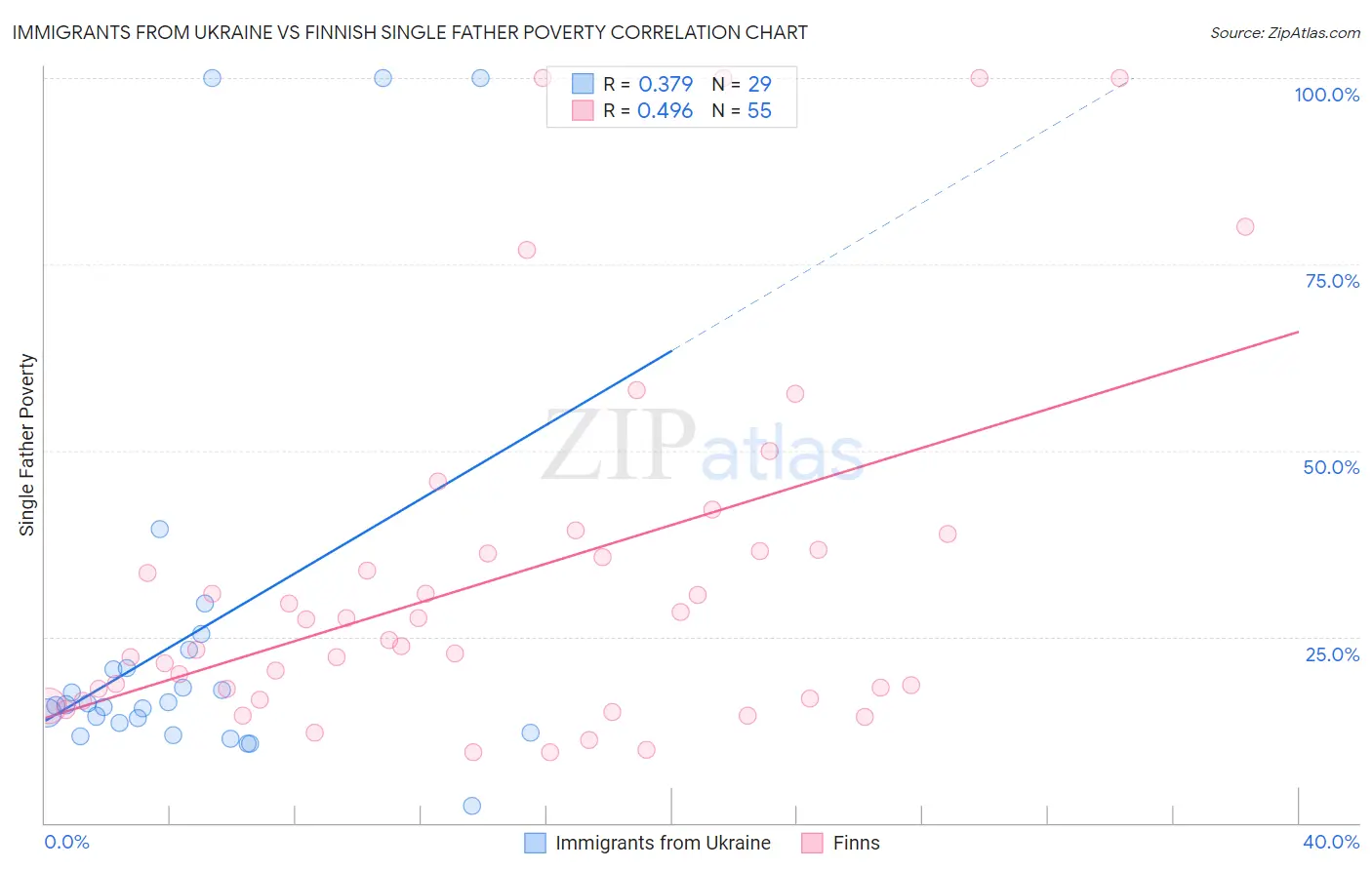 Immigrants from Ukraine vs Finnish Single Father Poverty