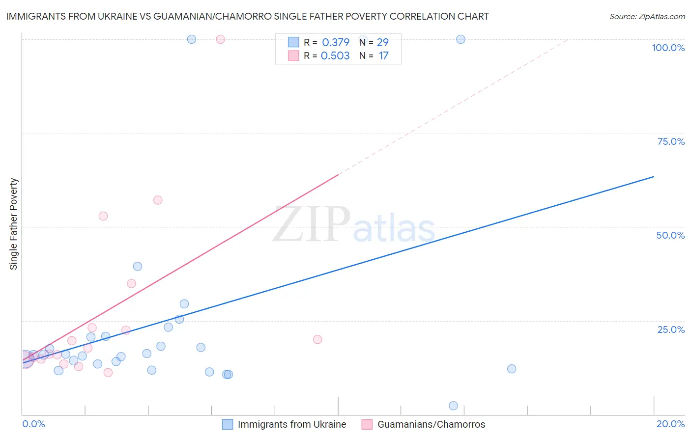 Immigrants from Ukraine vs Guamanian/Chamorro Single Father Poverty