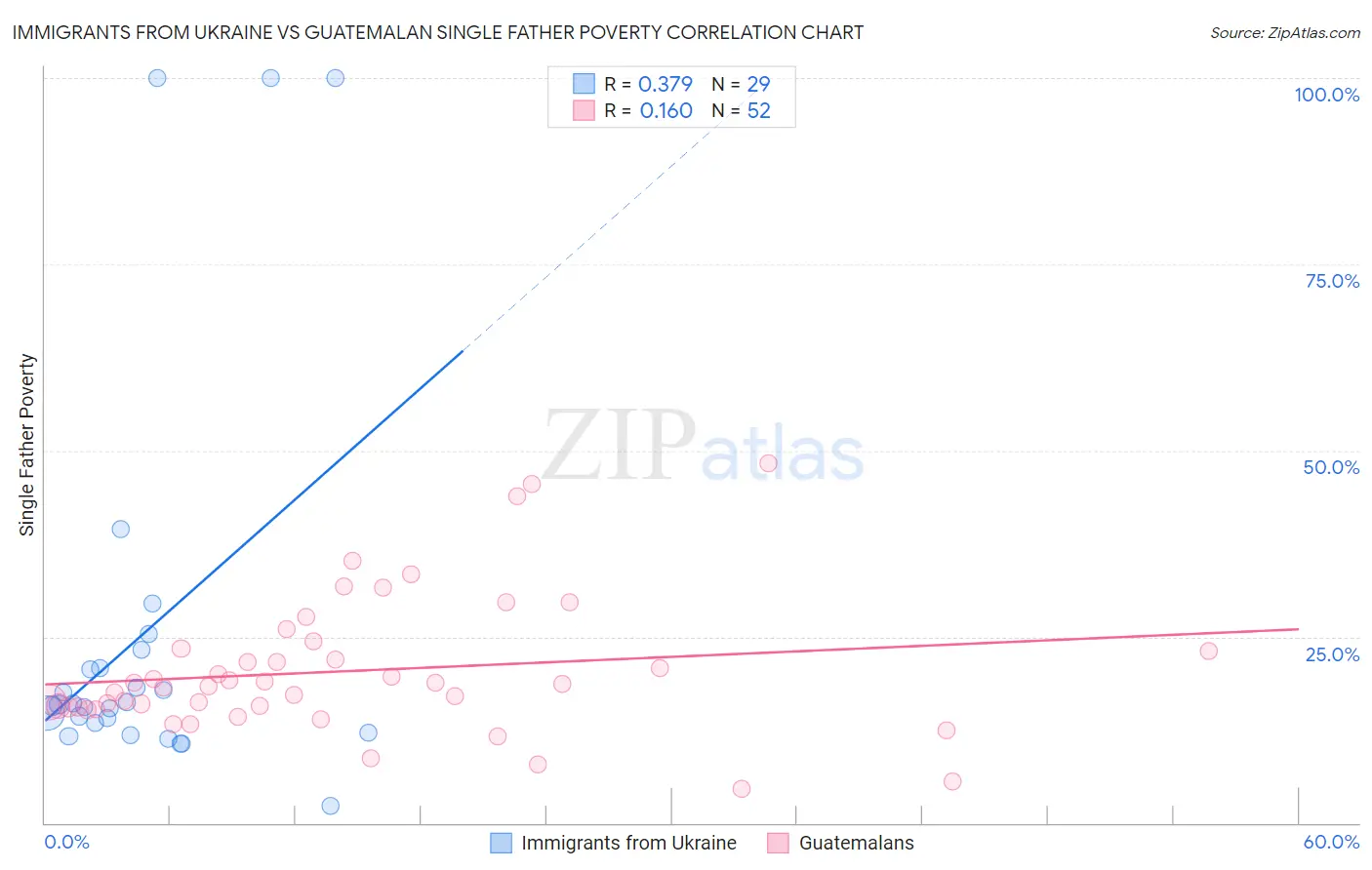 Immigrants from Ukraine vs Guatemalan Single Father Poverty