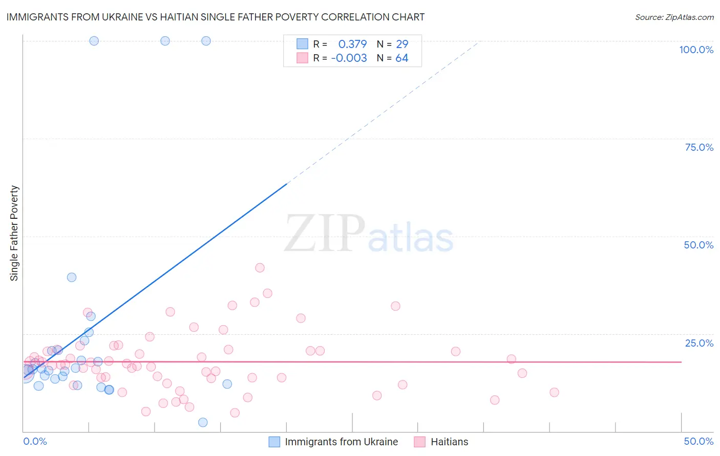 Immigrants from Ukraine vs Haitian Single Father Poverty