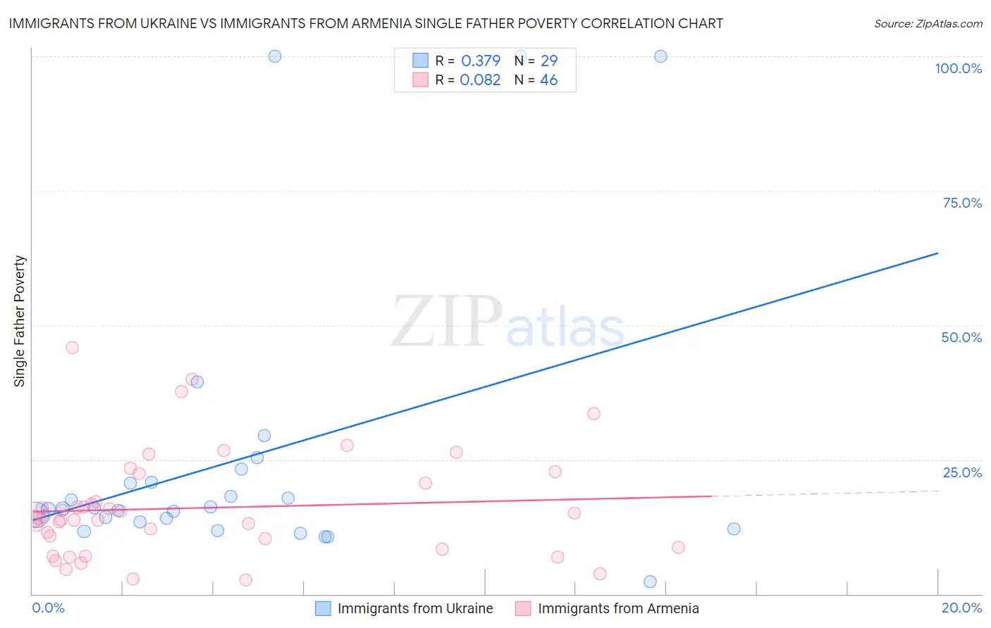 Immigrants from Ukraine vs Immigrants from Armenia Single Father Poverty