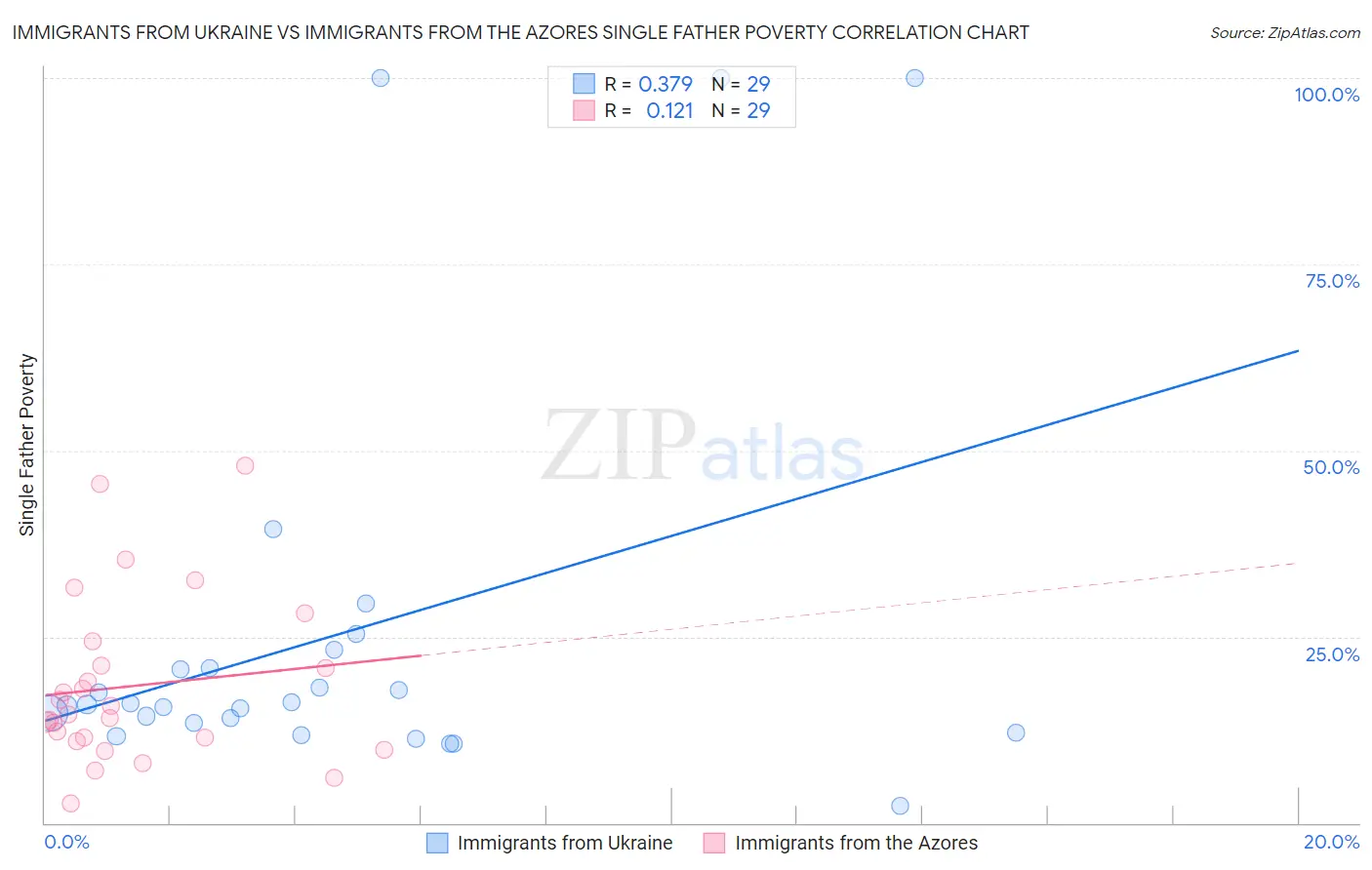 Immigrants from Ukraine vs Immigrants from the Azores Single Father Poverty