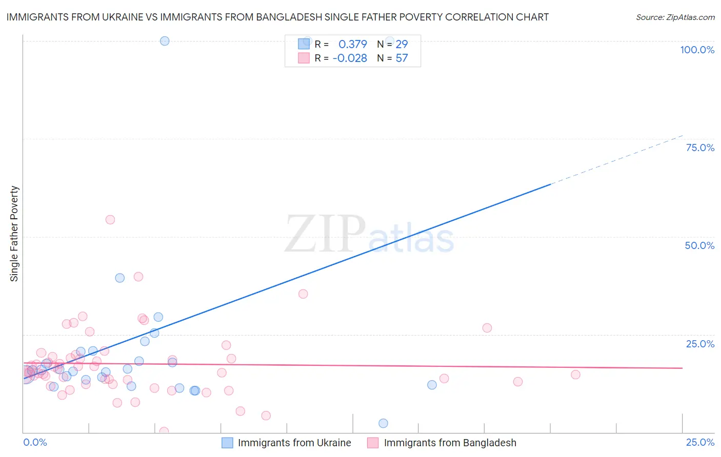 Immigrants from Ukraine vs Immigrants from Bangladesh Single Father Poverty