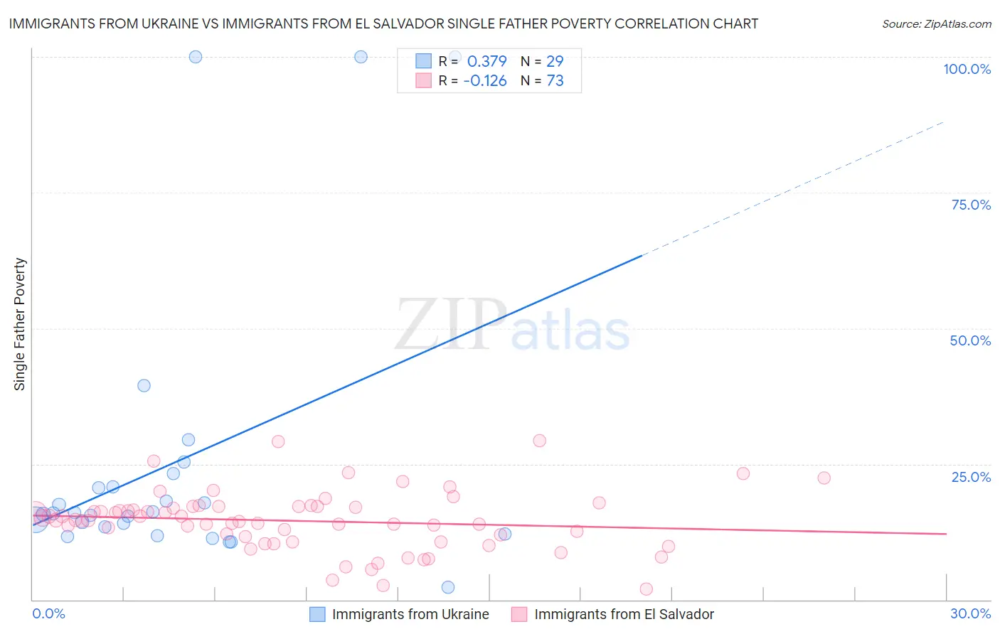 Immigrants from Ukraine vs Immigrants from El Salvador Single Father Poverty