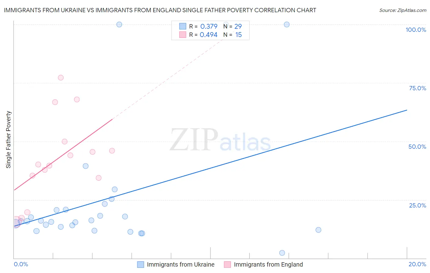 Immigrants from Ukraine vs Immigrants from England Single Father Poverty