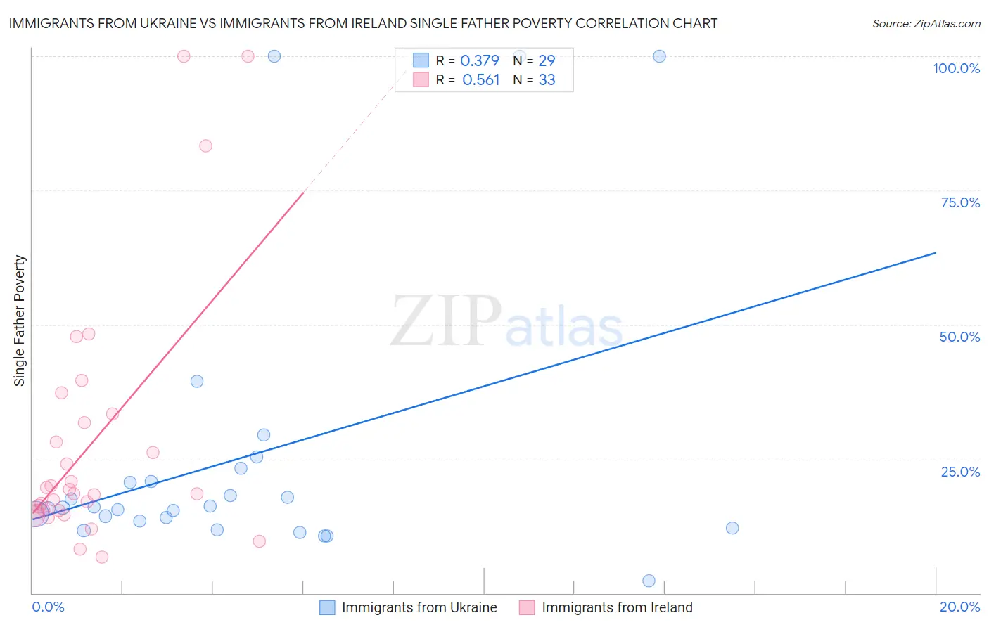 Immigrants from Ukraine vs Immigrants from Ireland Single Father Poverty