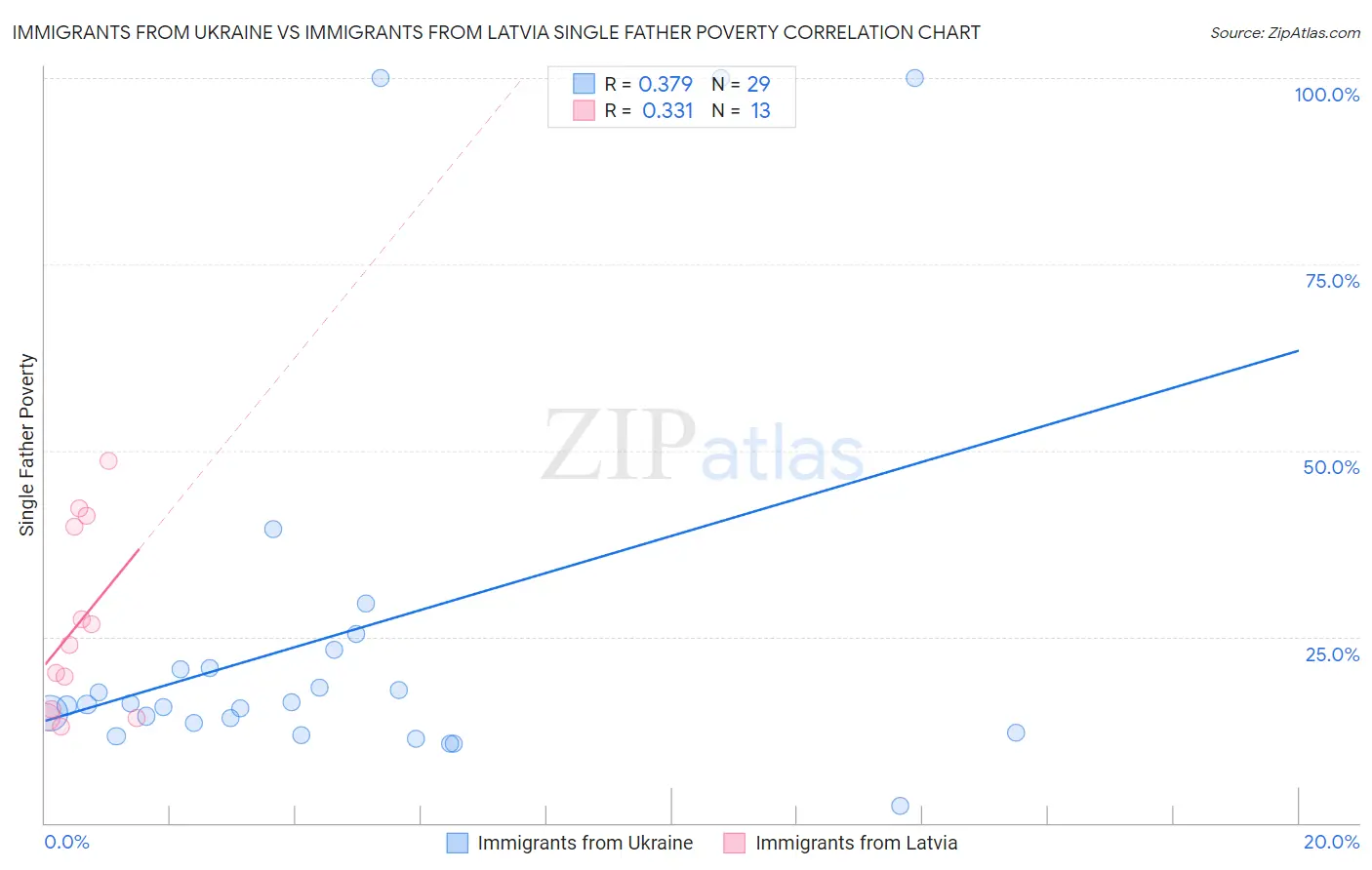 Immigrants from Ukraine vs Immigrants from Latvia Single Father Poverty