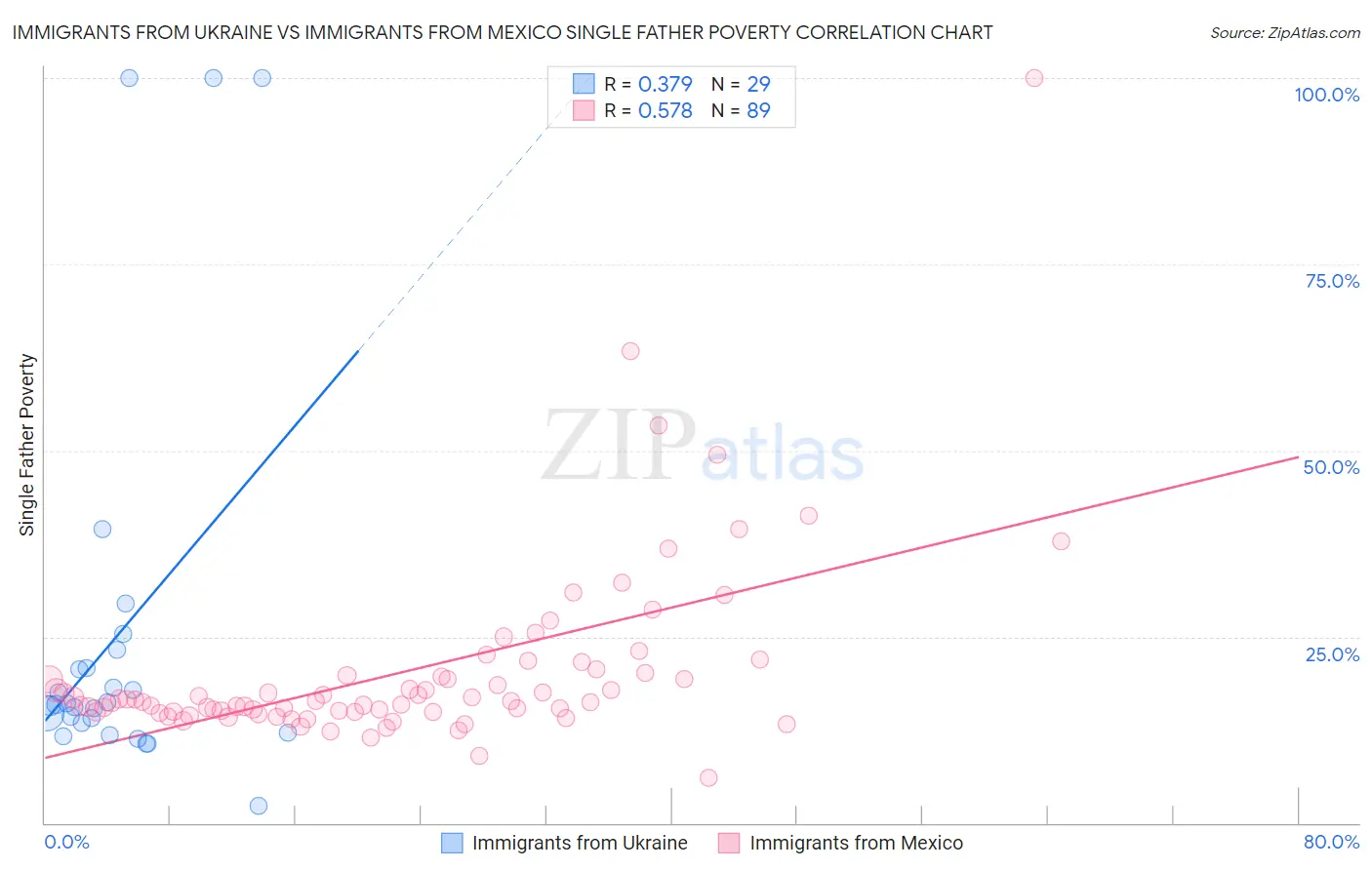 Immigrants from Ukraine vs Immigrants from Mexico Single Father Poverty