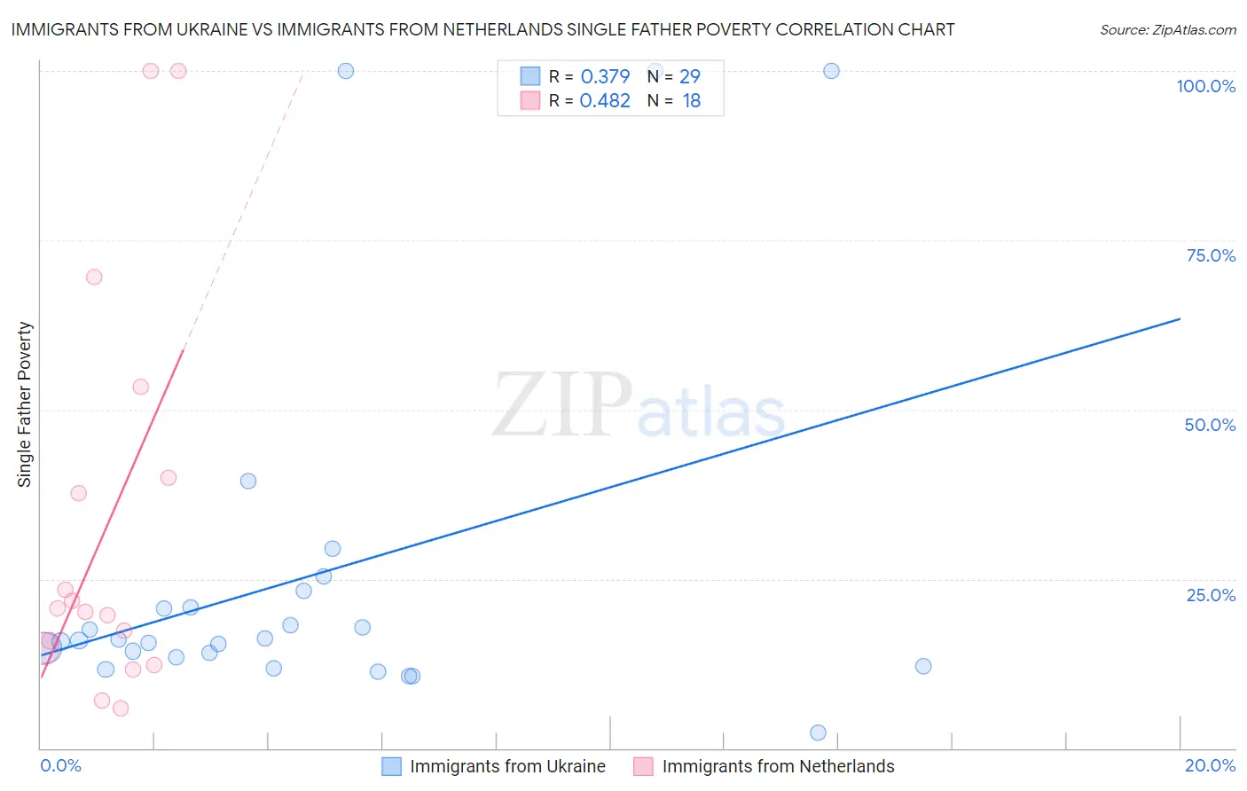 Immigrants from Ukraine vs Immigrants from Netherlands Single Father Poverty