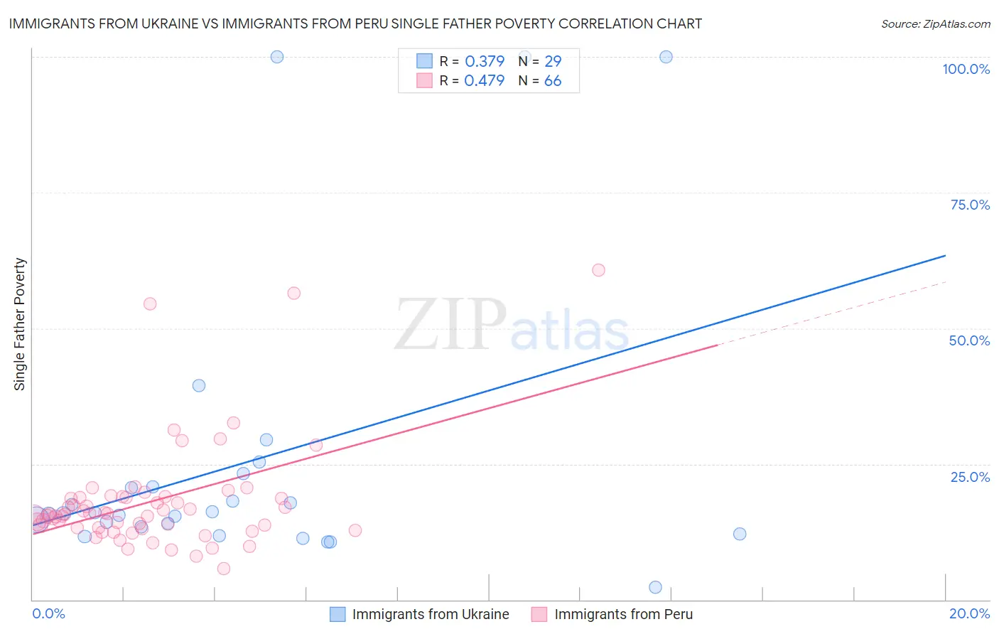 Immigrants from Ukraine vs Immigrants from Peru Single Father Poverty