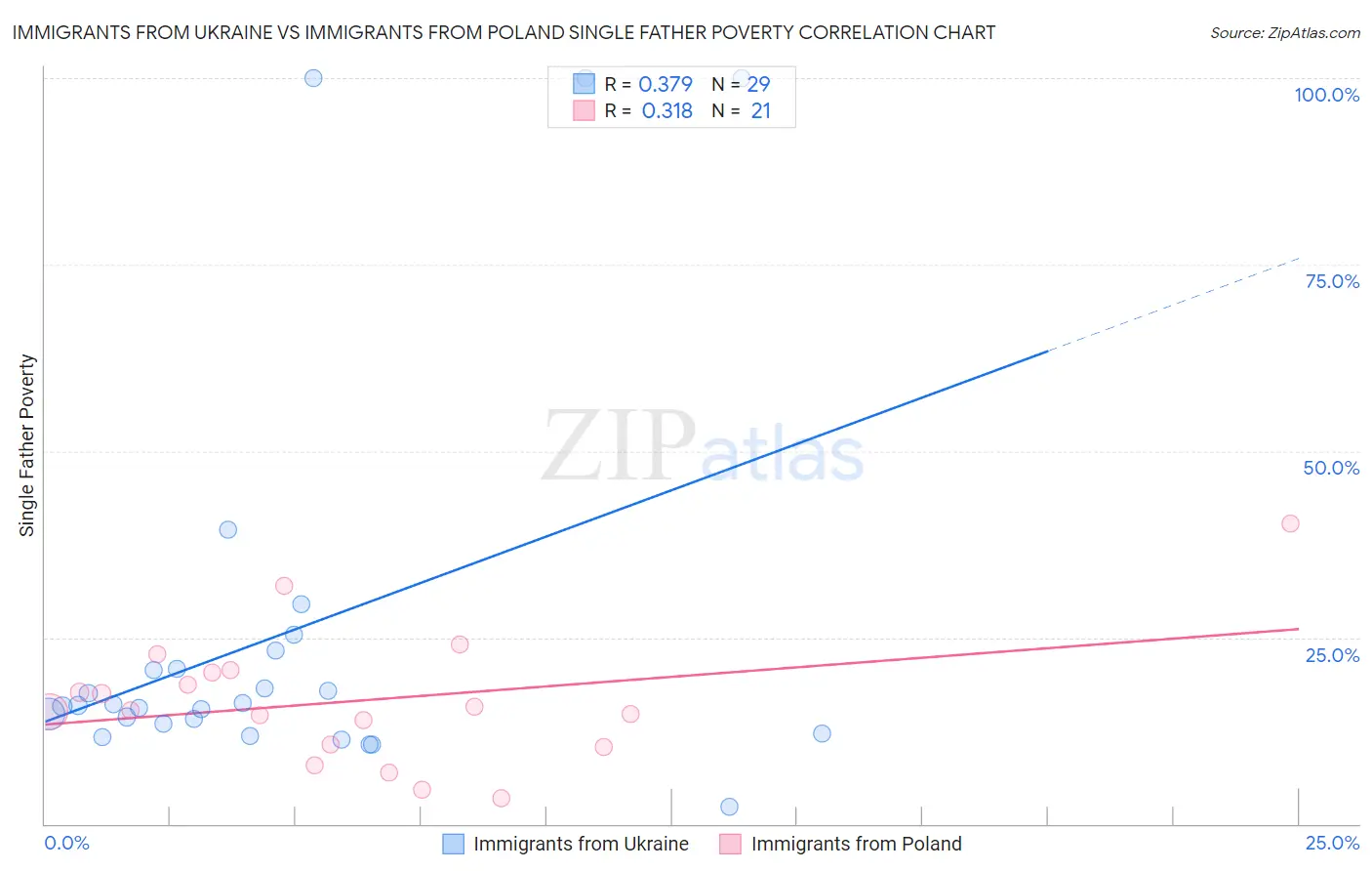 Immigrants from Ukraine vs Immigrants from Poland Single Father Poverty