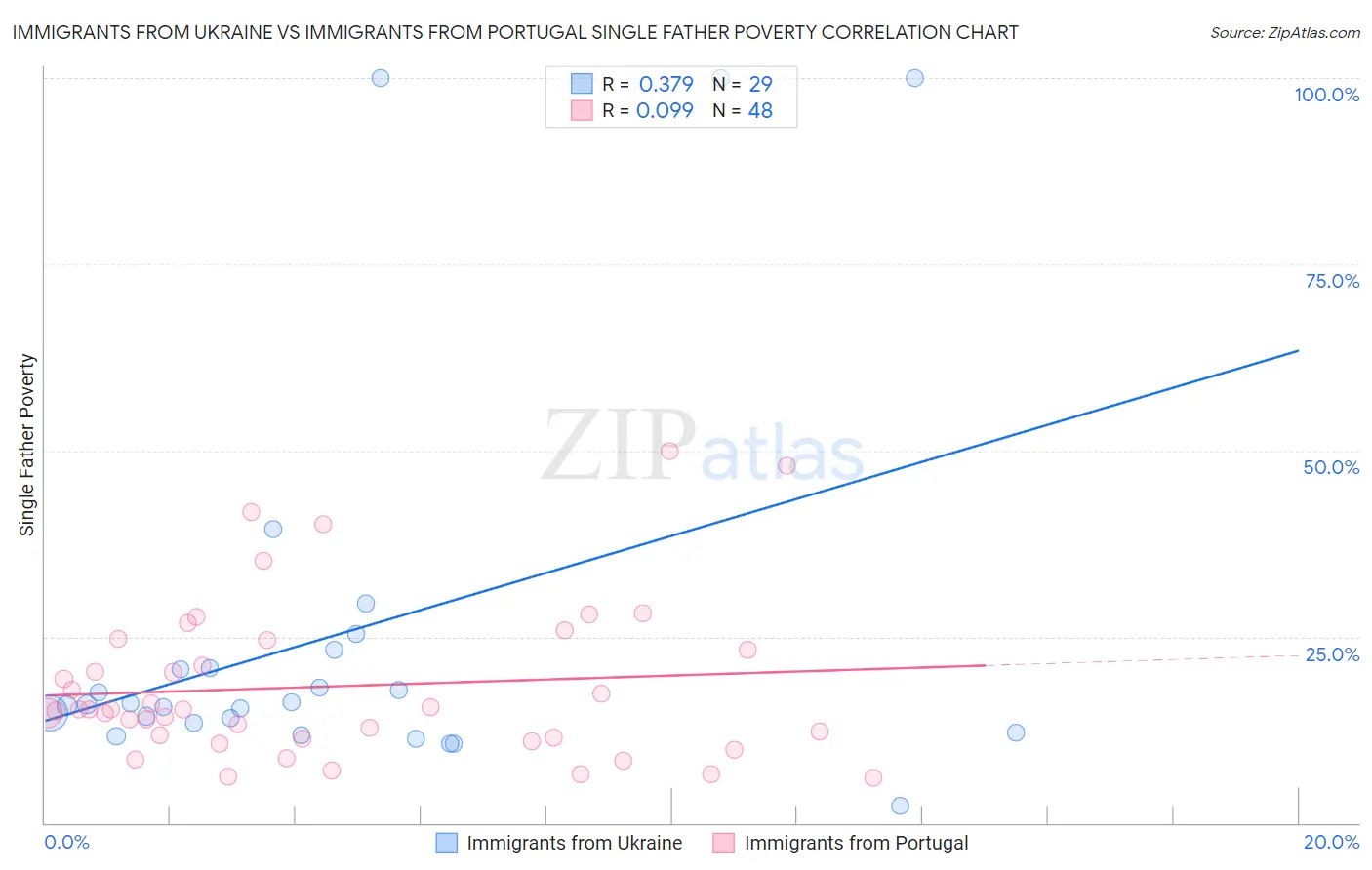 Immigrants from Ukraine vs Immigrants from Portugal Single Father Poverty