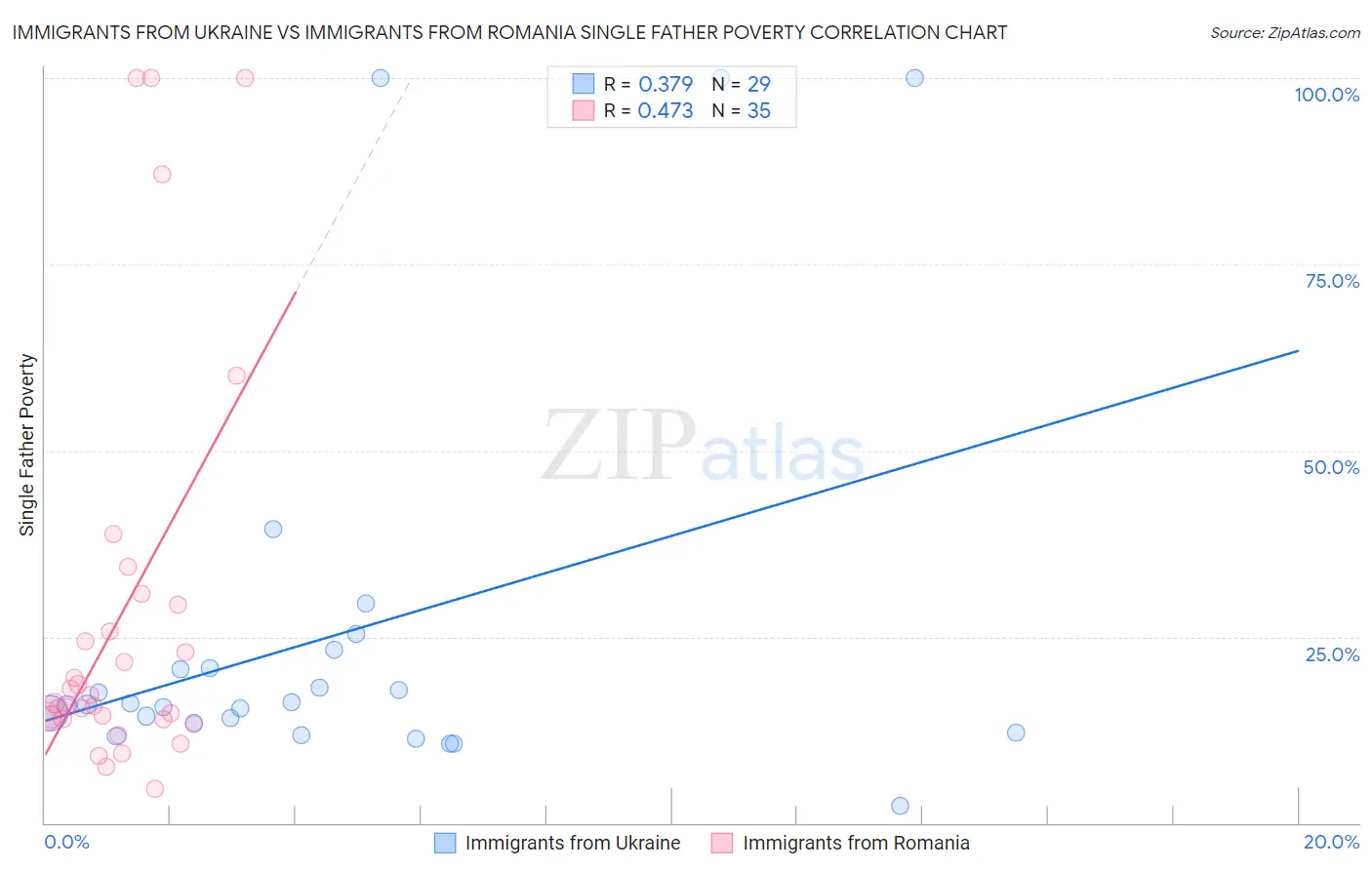 Immigrants from Ukraine vs Immigrants from Romania Single Father Poverty