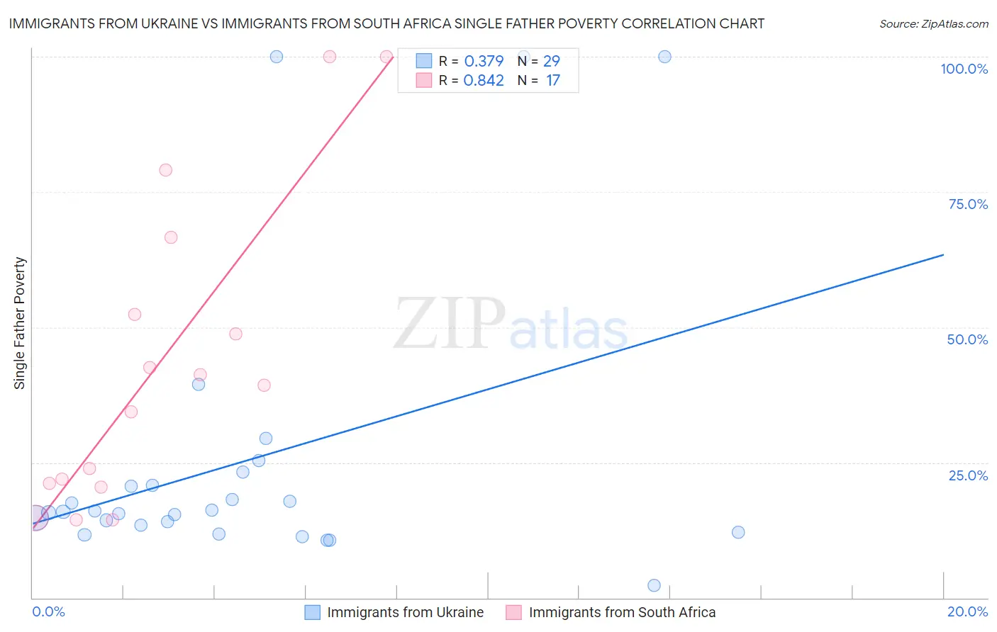 Immigrants from Ukraine vs Immigrants from South Africa Single Father Poverty