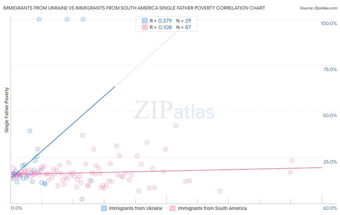 Immigrants from Ukraine vs Immigrants from South America Single Father Poverty