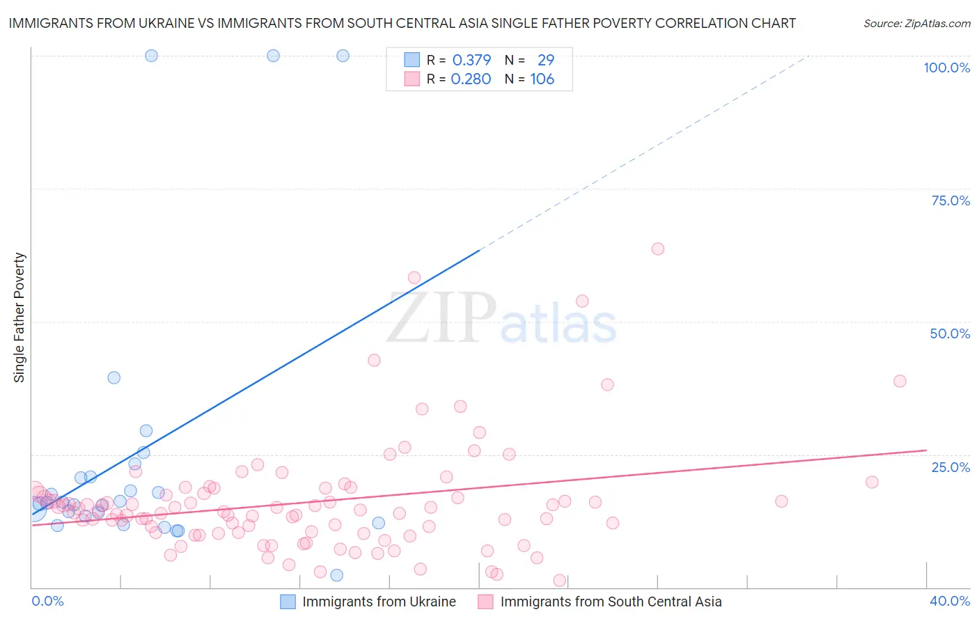 Immigrants from Ukraine vs Immigrants from South Central Asia Single Father Poverty