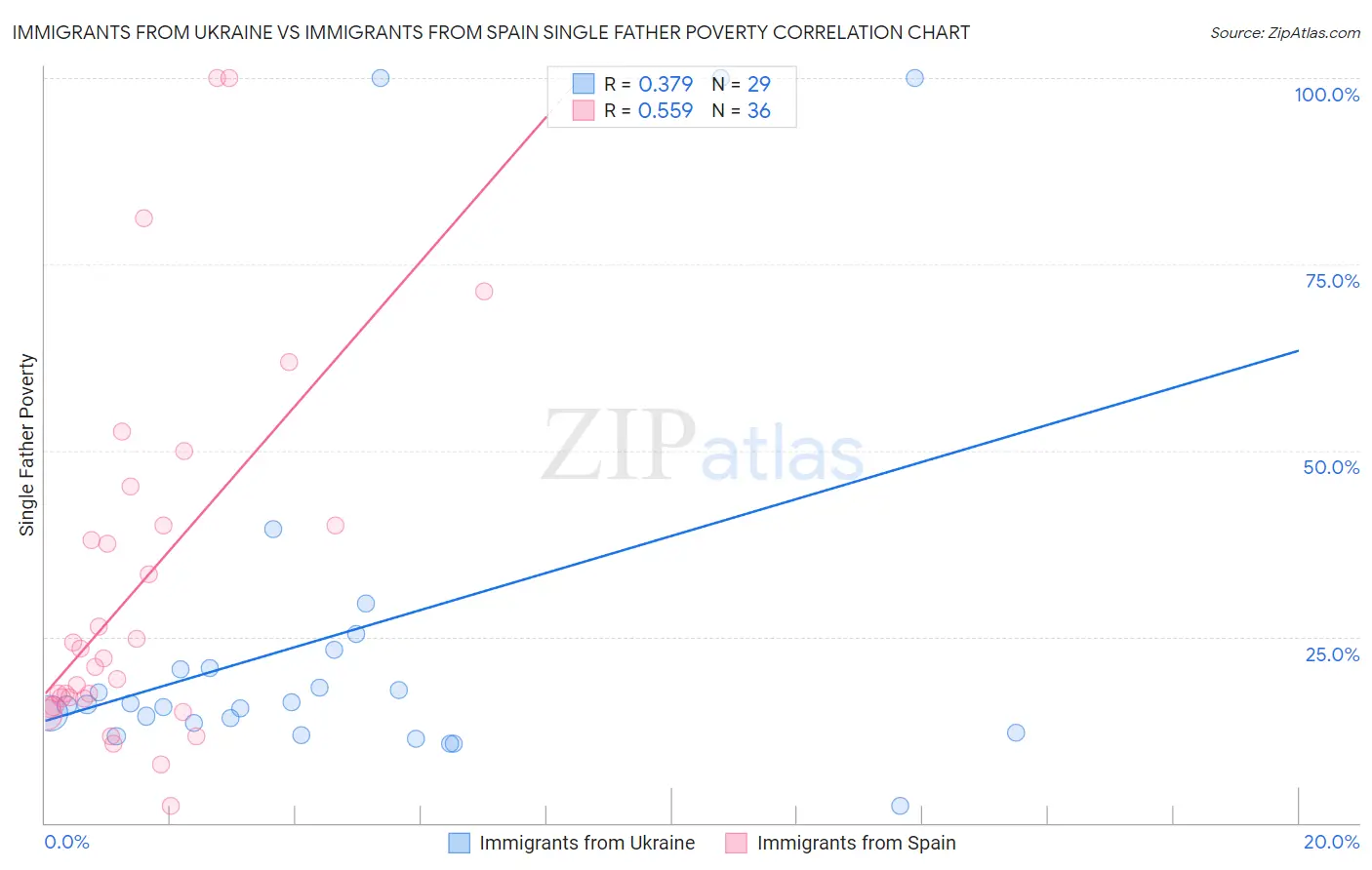 Immigrants from Ukraine vs Immigrants from Spain Single Father Poverty